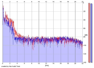 Frequency Analysis