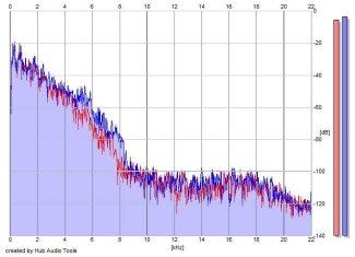 Frequency Analysis