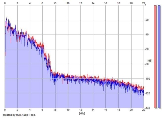 Frequency Analysis