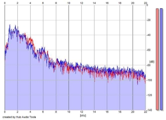 Frequency Analysis