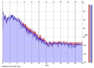 Frequency Analysis