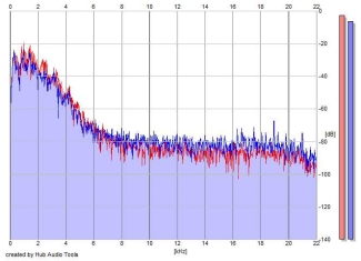 Frequency Analysis