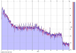 Frequency Analysis