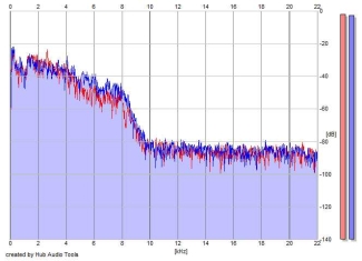 Frequency Analysis