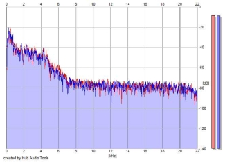 Frequency Analysis