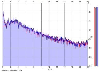 Frequency Analysis