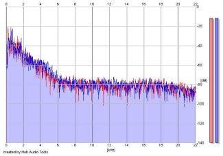 Frequency Analysis