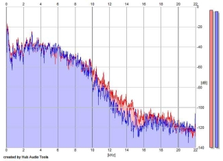 Frequency Analysis