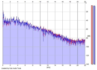 Frequency Analysis