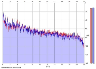 Frequency Analysis