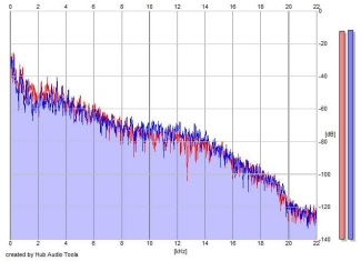 Frequency Analysis