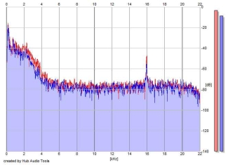 Frequency Analysis