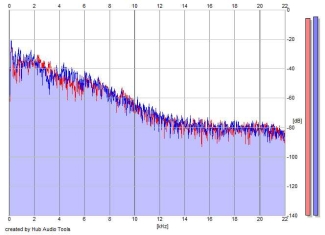 Frequency Analysis