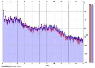 Frequency Analysis