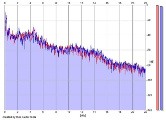 Frequency Analysis