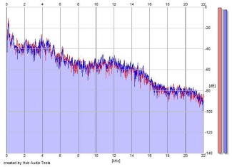 Frequency Analysis