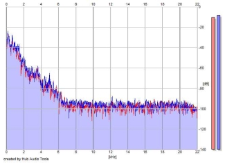 Frequency Analysis