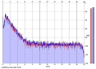 Frequency Analysis