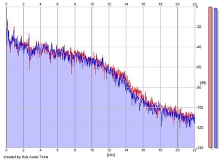 Frequency Analysis