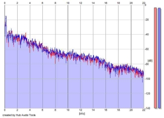 Frequency Analysis