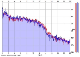 Frequency Analysis