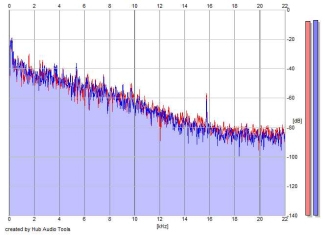 Frequency Analysis