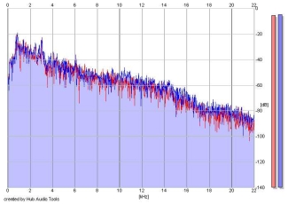 Frequency Analysis