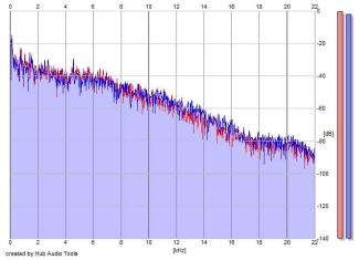 Frequency Analysis