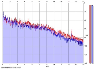 Frequency Analysis