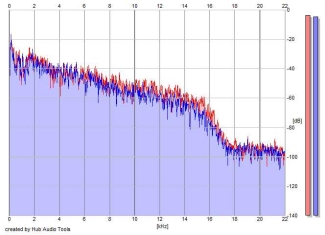 Frequency Analysis