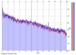 Frequency Analysis