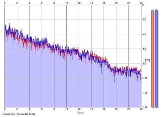 Frequency Analysis