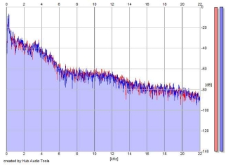 Frequency Analysis