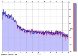 Frequency Analysis