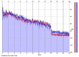 Frequency Analysis