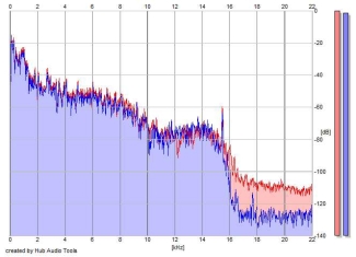 Frequency Analysis