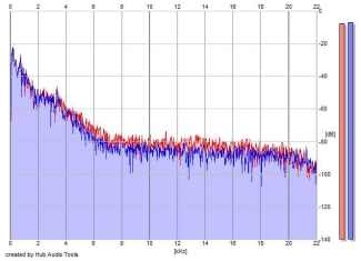 Frequency Analysis