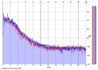 Frequency Analysis