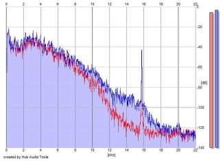 Frequency Analysis