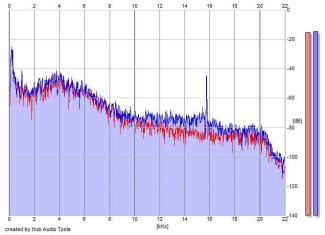 Frequency Analysis