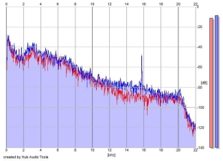 Frequency Analysis