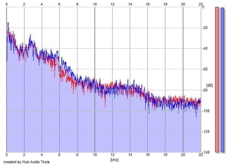 Frequency Analysis