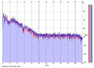 Frequency Analysis