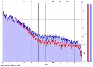 Frequency Analysis