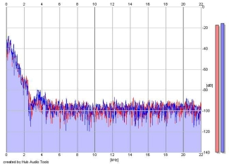 Frequency Analysis