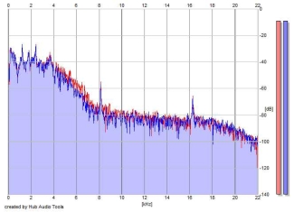 Frequency Analysis