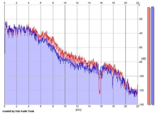 Frequency Analysis