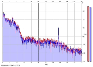 Frequency Analysis