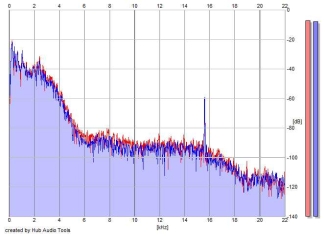 Frequency Analysis