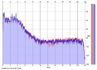 Frequency Analysis